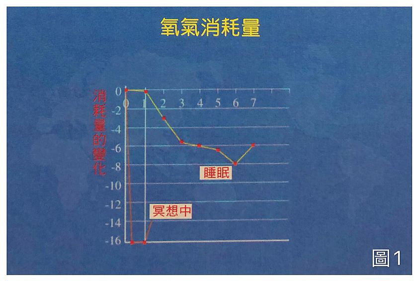 在靜坐冥想時，耗氧量比睡覺時還要少